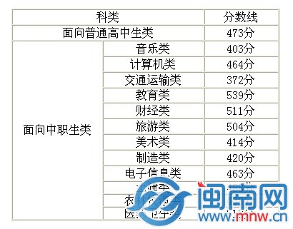 2014年福建高职招考各科类本科录取分数线昨确定