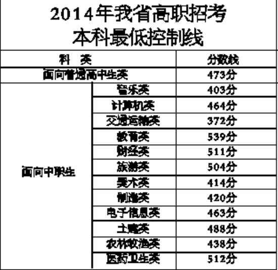 2014年福建高職招考本科最低控制線