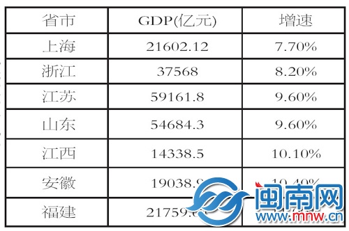 华东gdp_聂辉华 中国各省经济版图固化