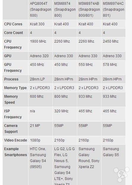 高通骁龙801 MSM8974AC\/B与800性能提升差