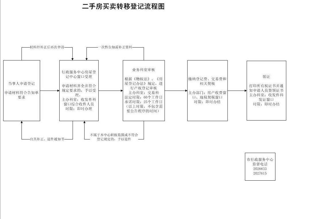 二手房交易,现在在北京