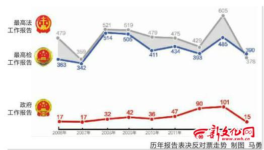 全国人大闭幕会上的反对票