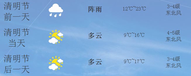 2014年泉州清明节天气预报