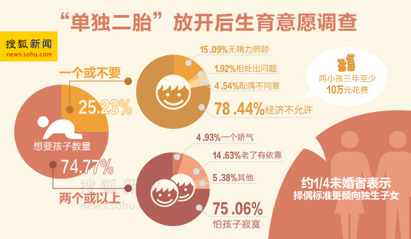福建实施单独二胎新政策暂无时间表 农村已施
