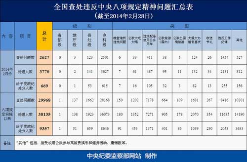 全国查处违反八项规定精神问题汇总表