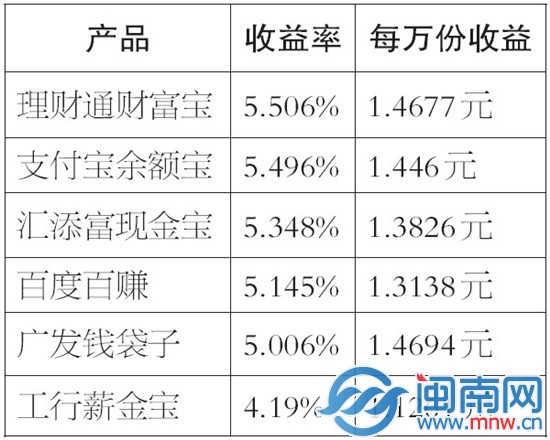 汇添富基金全额宝上线 6.343%收益超余额宝、