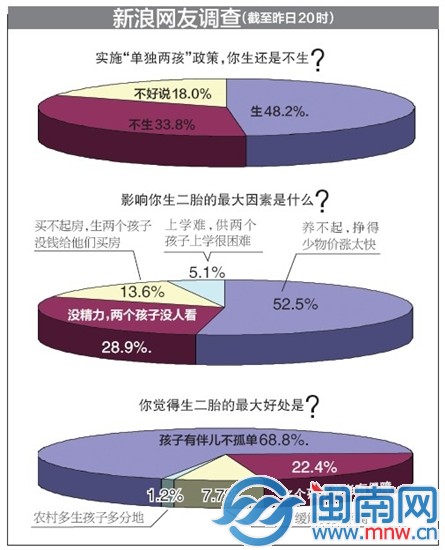 2014福建“单独两孩”生育愿望调查