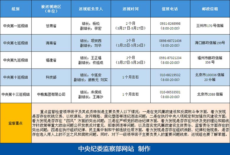 中纪委派出14个中央巡视组已有8个进驻巡视地