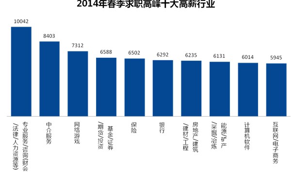 智联招聘发布2014年春季中国雇主需求与白领