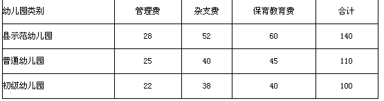 长泰县幼儿园收费项目和收费标准