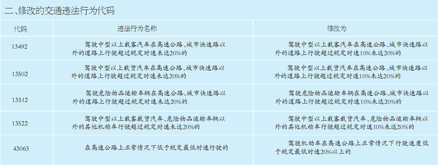 高速路交通处罚2