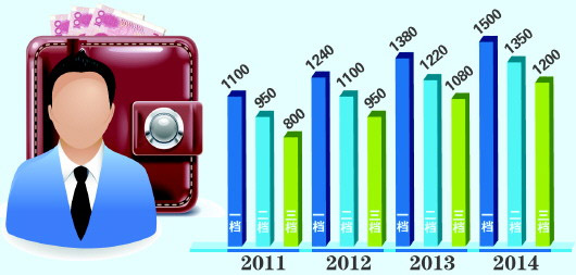 2014年山东最低工资标准调整 最高档为每月1500元