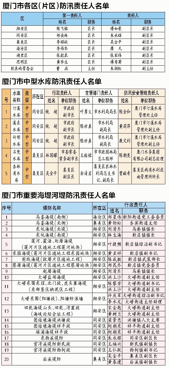 厦门市各区流动人口_厦门流动人口达214万 成全国流动人口管理试点城市(2)