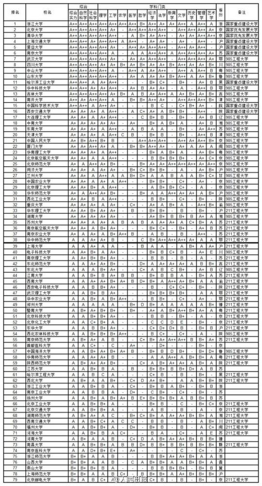 2014年中国734所大学学科排行
