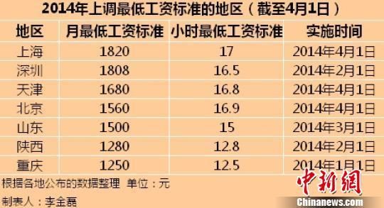 2014全国最低工资标准表及实施时间