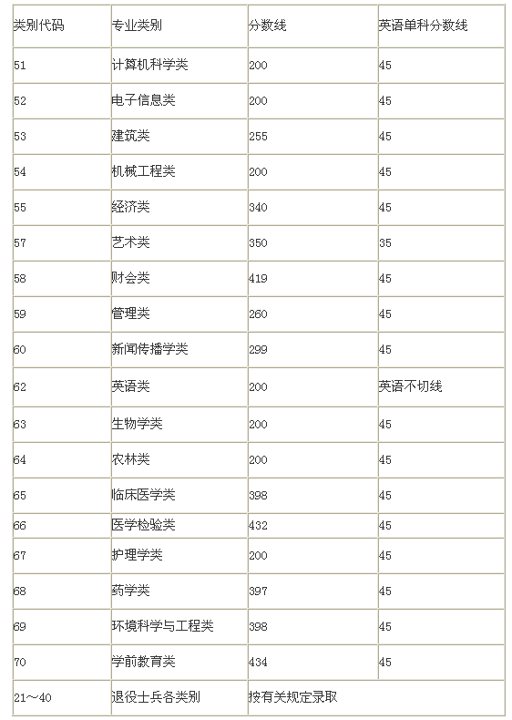 2014年福建专升本录取控制分数线公布