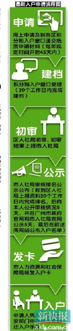 广州市最新入户申请流程图