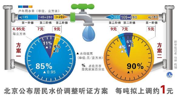 北京 人均用水量_北京故宫图片(2)
