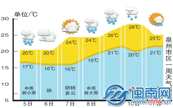泉州市区一周天气预报