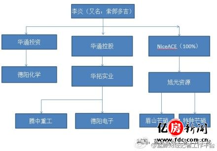 图为李炎控制的华通系所涉企业。