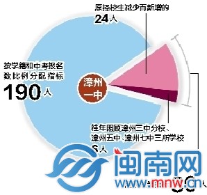 高中择校生比例降至10%以内1