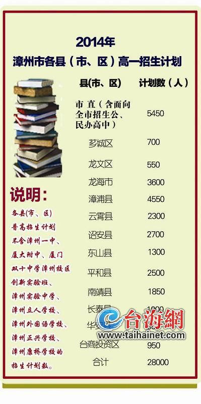 漳州普高招生计划出炉