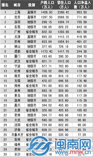 中国城市人口排名榜_中国城市人口吸引力排行榜(3)