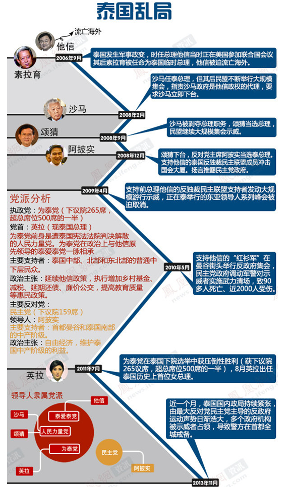 泰国宪法法院裁定总理英拉违宪须下台 或激怒红衫军