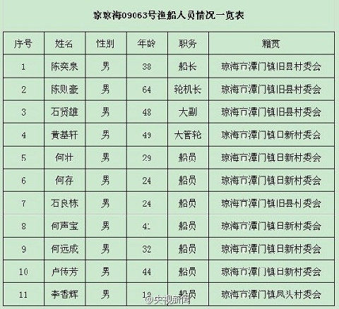 11名被扣押中国渔民名单曝光 均来自海南琼海市(图)