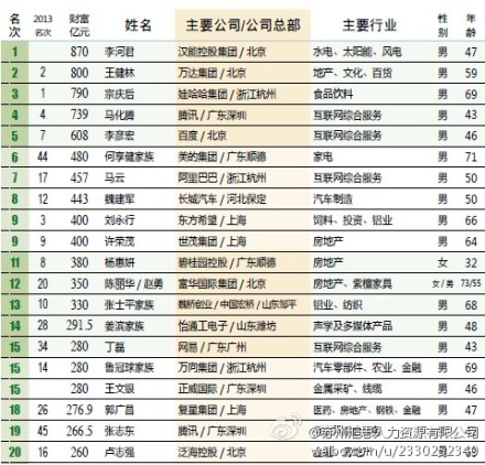 2014年中国财富排行榜前20名