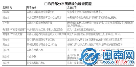 昨日部分市民反映的噪音问题