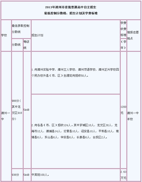 2013漳州中考分数线公布