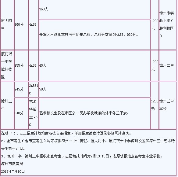 2013漳州中考分数线公布1