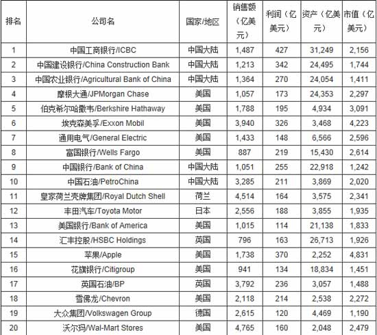 2014年福布斯全球企业2000强名单:工行建行农