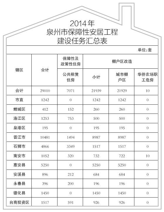 2014 年泉州市保障性安居工程建设任务汇总表