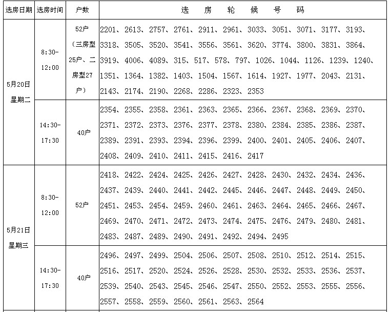 厦门市第六批保障性商品房(预约)配售选房时间