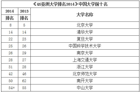 北京大学、清华大学、复旦大学占据中国内地大学排名