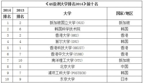 日本排名前十的大学_日本女星美貌前十排名(3)