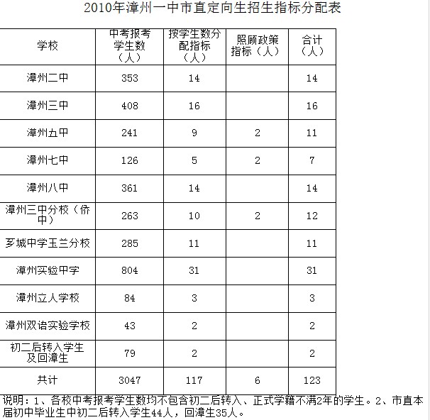 2014漳州中考成绩等级划分方法 新生录取情况