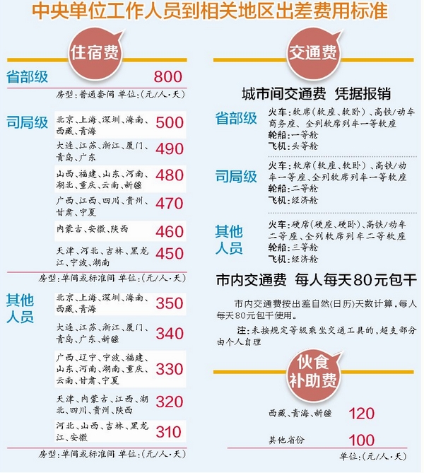 出差费用标准
