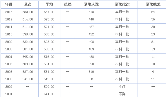 福州大学历年高考录取分数线是多少