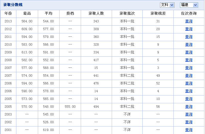 华侨大学历年高考录取分数线是多少