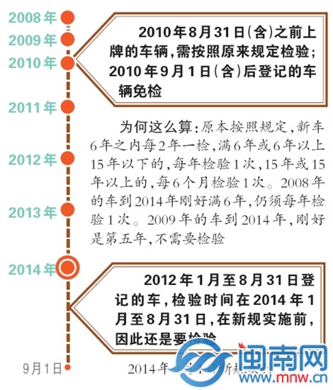 非营运轿车免检