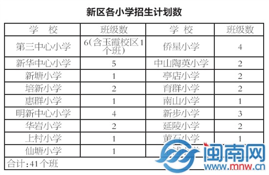 新区各小学招生计划数
