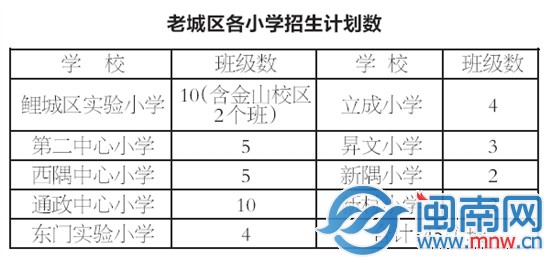 老城区各小学招生计划数