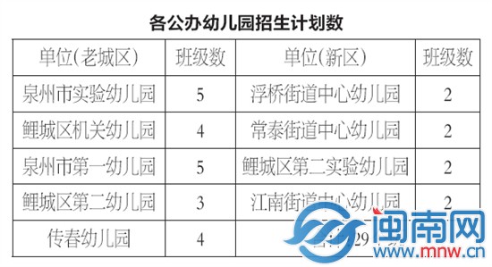 各公办幼儿园招生计划数