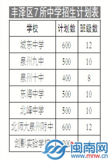 丰泽区7所中学招生计划表