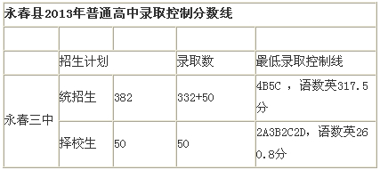 2013泉州永春三中中考统招生和择校生录取分