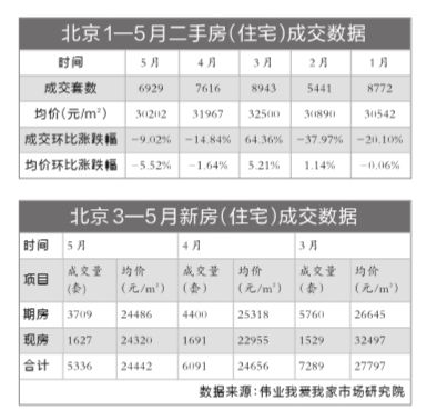 北京楼市新房二手房5月份量价齐跌 房山大兴新房处低位