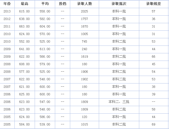 福建医科大学历年高考录取分数线是多少